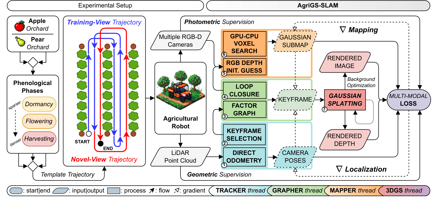 AgriGS-SLAM graphical abstract