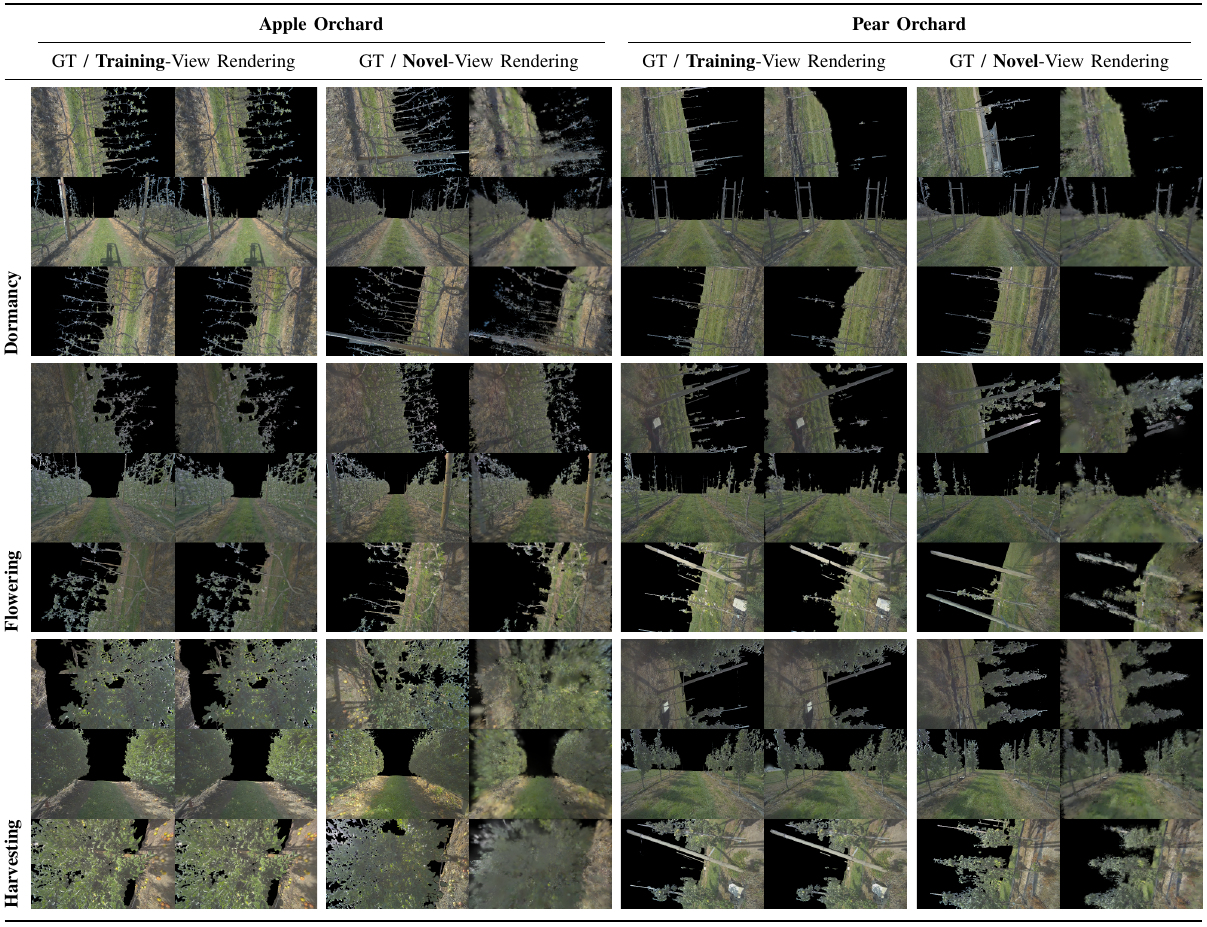 Grid of training-view vs. novel-view renderings across orchards and seasons.