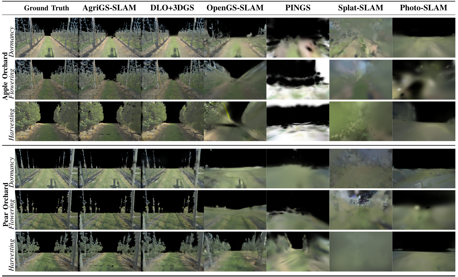 Qualitative side-by-side: AgriGS-SLAM vs. DLO+3DGS, OpenGS-SLAM, PINGS, Splat-SLAM and Photo-SLAM across orchards and seasons.