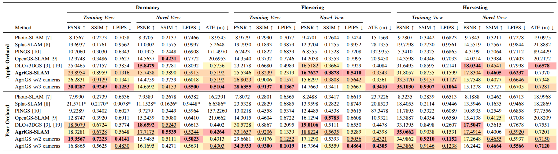 Full quantitative benchmark across apple and pear orchards in dormancy, flowering and harvesting.
